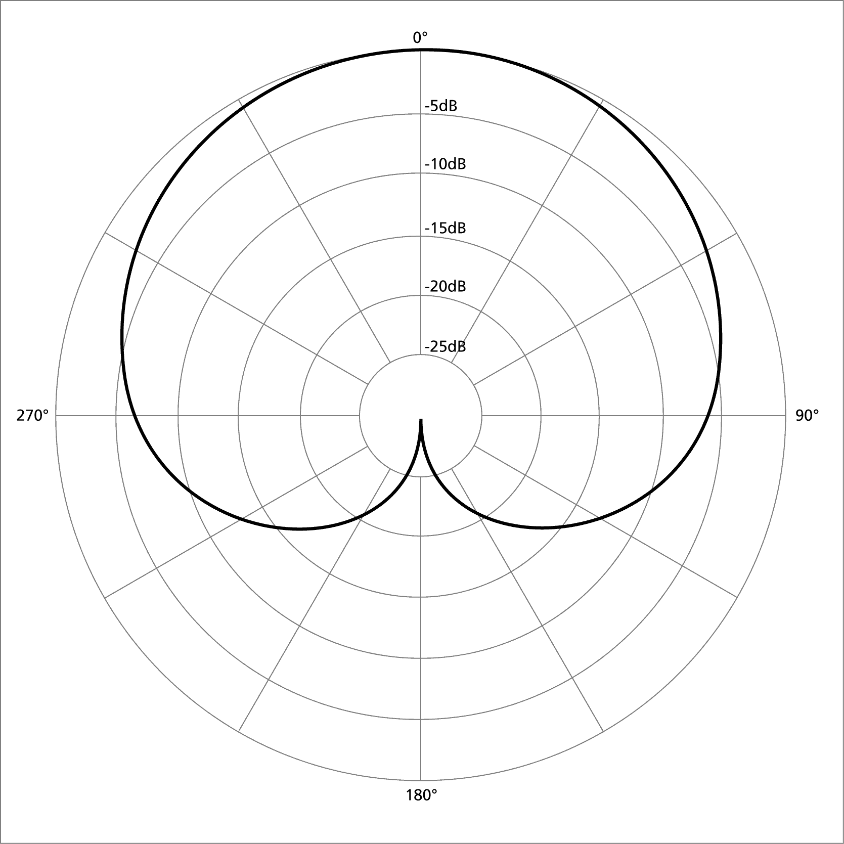 cardoid polar pattern