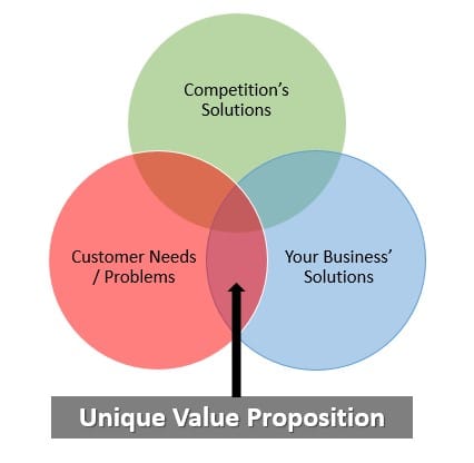 unique value proposition for b2b podcast