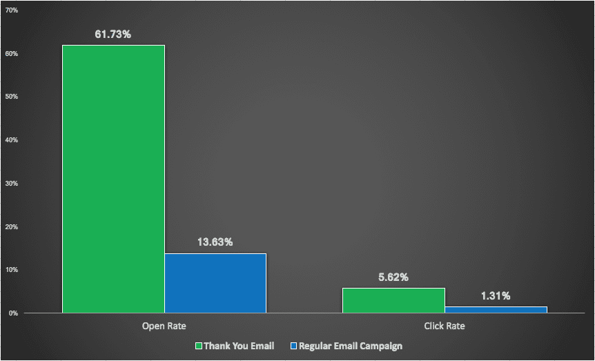 Welcome email open rate