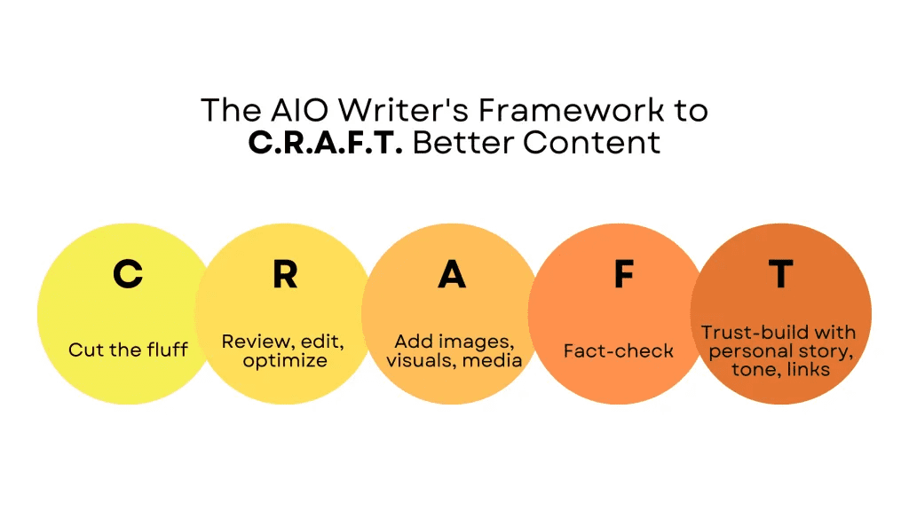 Repurpose Podcast Episodes: Edit and optimize the article with the CRAFT framework