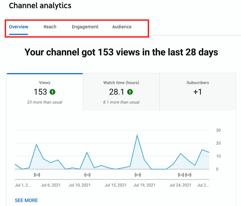 Anaytics panels for your YouTube KPIs