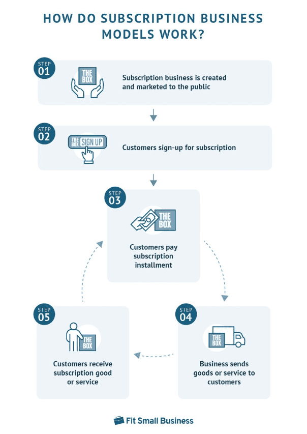 How subscription models work