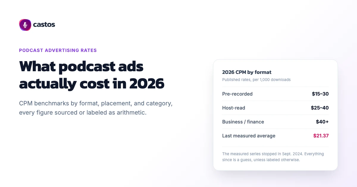 What podcast ads actually cost in 2026: CPM by format, with the last measured average of $21.37