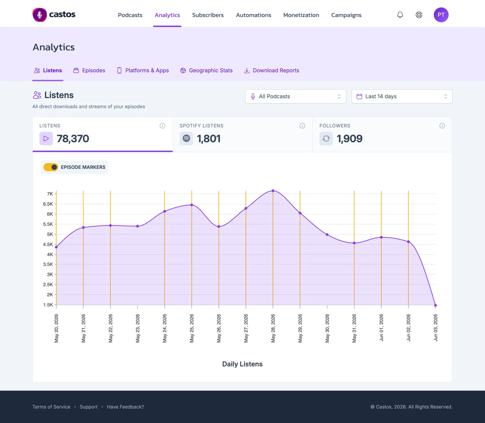 Castos analytics dashboard showing listens, Spotify listens, and Followers over 14 days, with a daily listens chart and episode markers
